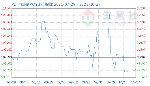 10月27日PET与涤纶POY比价指数图