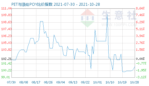 10月28日PET与涤纶POY比价指数图