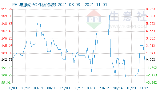 11月1日PET与涤纶POY比价指数图