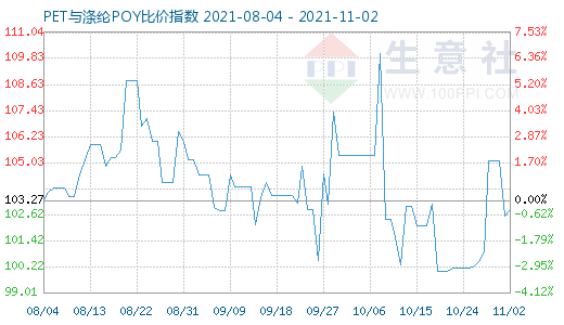 11月2日PET与涤纶POY比价指数图