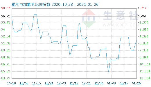 1月26日粗苯与加氢苯比价指数图