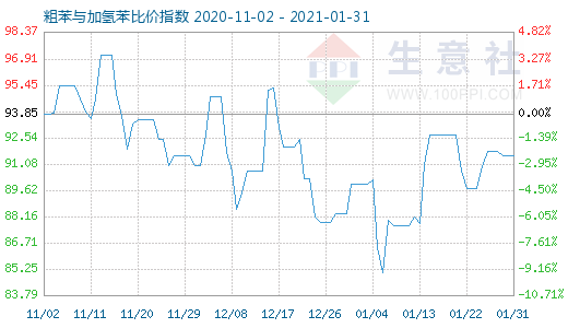 1月31日粗苯与加氢苯比价指数图