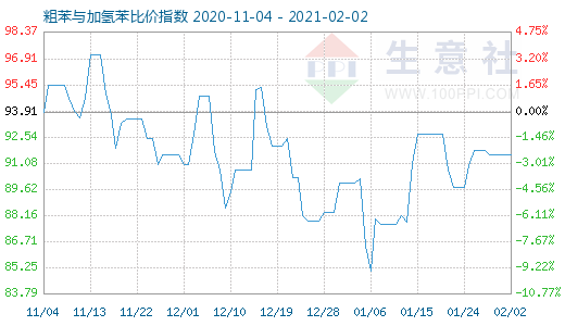 2月2日粗苯与加氢苯比价指数图