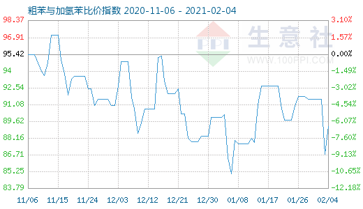 2月4日粗苯与加氢苯比价指数图