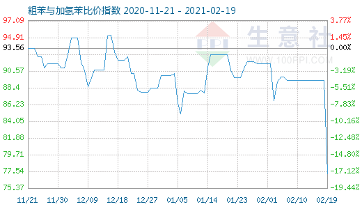 2月19日粗苯与加氢苯比价指数图