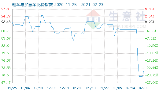 2月23日粗苯与加氢苯比价指数图