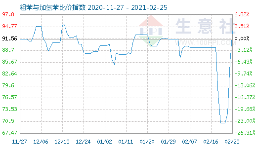 2月25日粗苯与加氢苯比价指数图