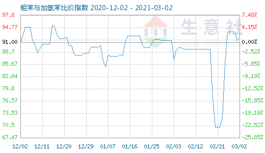 3月2日粗苯与加氢苯比价指数图