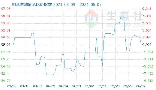 6月7日粗苯与加氢苯比价指数图