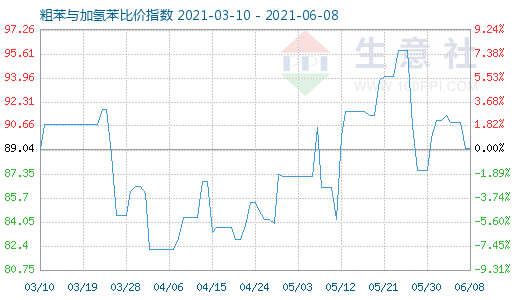 6月8日粗苯与加氢苯比价指数图