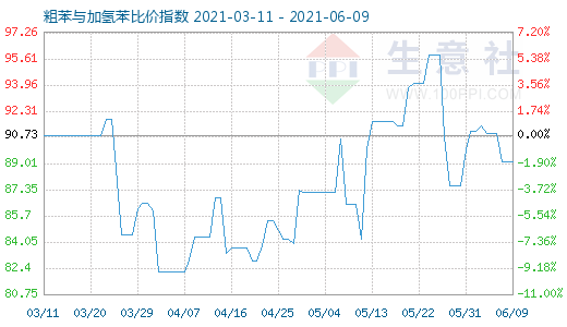 6月9日粗苯与加氢苯比价指数图