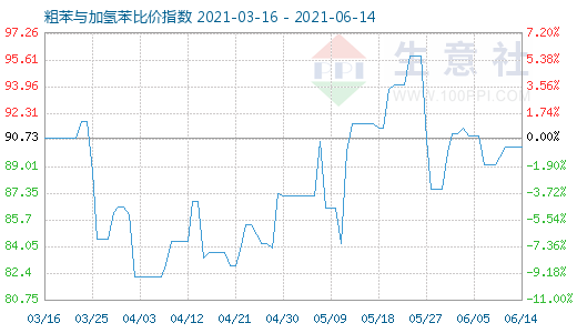 6月14日粗苯与加氢苯比价指数图