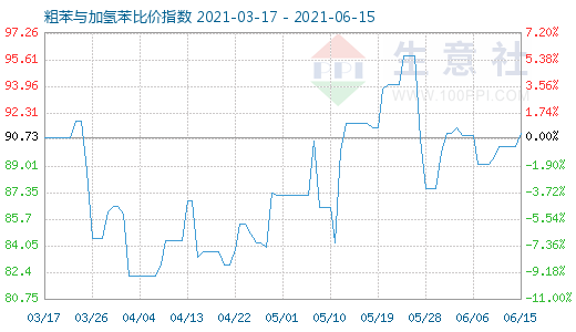 6月15日粗苯与加氢苯比价指数图