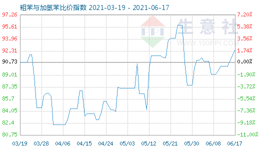 6月17日粗苯与加氢苯比价指数图