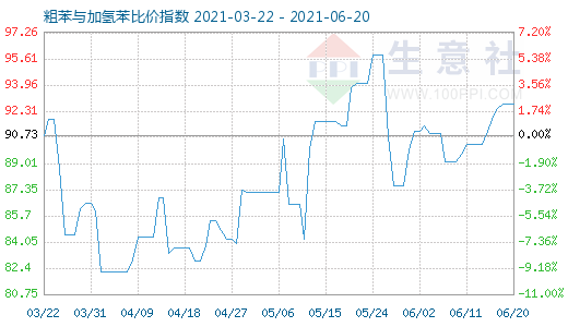 6月20日粗苯与加氢苯比价指数图