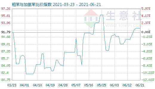 6月21日粗苯与加氢苯比价指数图