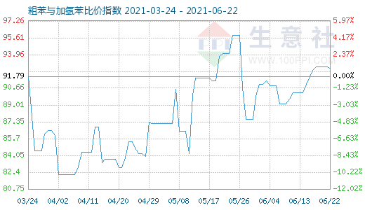 6月22日粗苯与加氢苯比价指数图