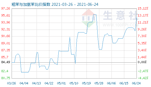 6月24日粗苯与加氢苯比价指数图