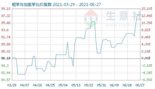 6月27日粗苯与加氢苯比价指数图