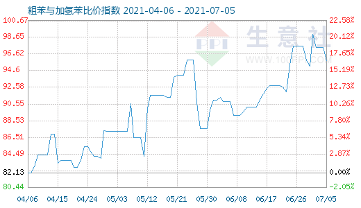 7月5日粗苯与加氢苯比价指数图