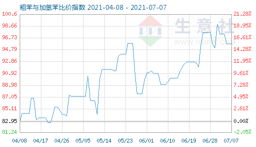 7月7日粗苯与加氢苯比价指数图