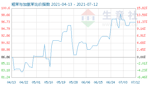 7月12日粗苯与加氢苯比价指数图