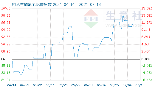 7月13日粗苯与加氢苯比价指数图