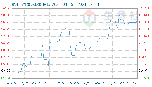 7月14日粗苯与加氢苯比价指数图