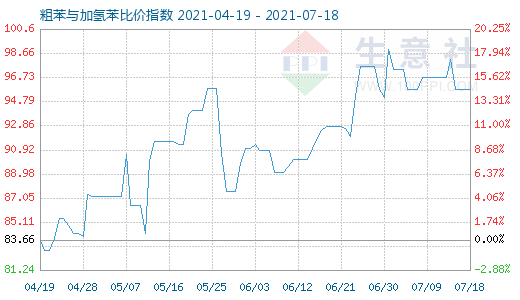 7月18日粗苯与加氢苯比价指数图