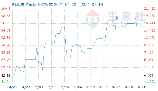 7月19日粗苯与加氢苯比价指数图