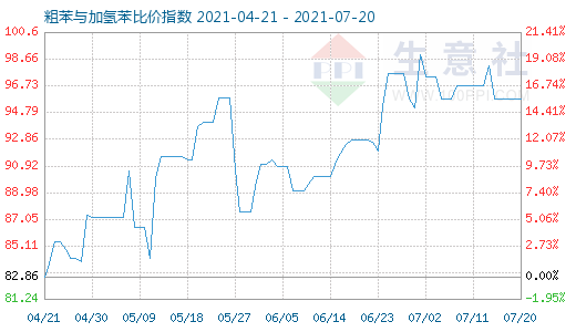 7月20日粗苯与加氢苯比价指数图