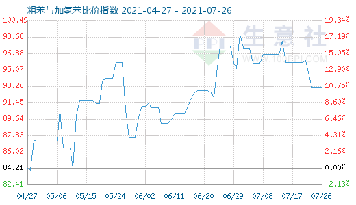 7月26日粗苯与加氢苯比价指数图