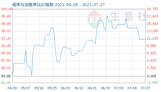 7月27日粗苯与加氢苯比价指数图