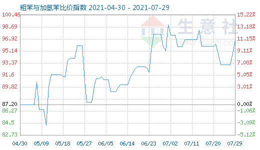 7月29日粗苯与加氢苯比价指数图