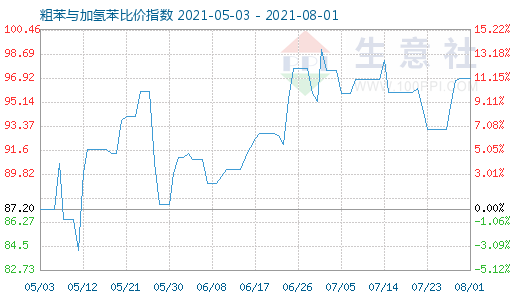 8月1日粗苯与加氢苯比价指数图