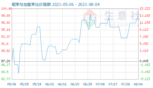 8月4日粗苯与加氢苯比价指数图