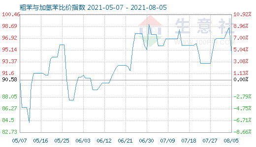 8月5日粗苯与加氢苯比价指数图