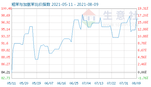 8月9日粗苯与加氢苯比价指数图