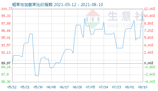 8月10日粗苯与加氢苯比价指数图