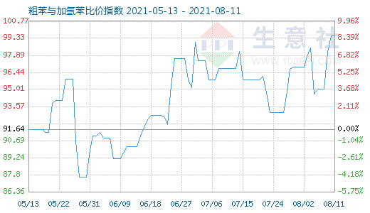 8月11日粗苯与加氢苯比价指数图