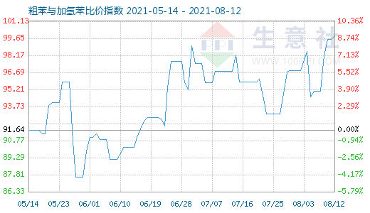 8月12日粗苯与加氢苯比价指数图