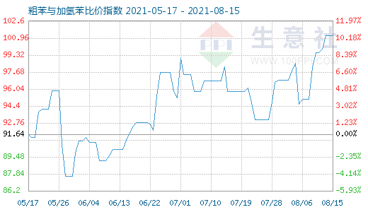 8月15日粗苯与加氢苯比价指数图