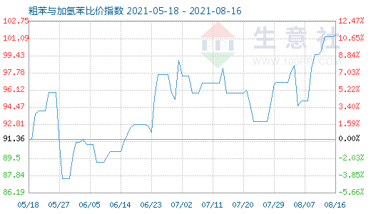 8月16日粗苯与加氢苯比价指数图