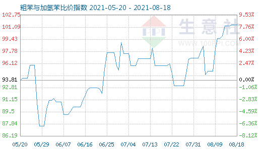 8月18日粗苯与加氢苯比价指数图