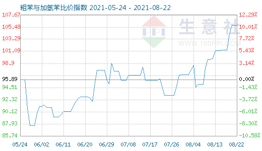 8月22日粗苯与加氢苯比价指数图