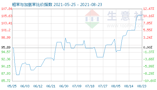 8月23日粗苯与加氢苯比价指数图