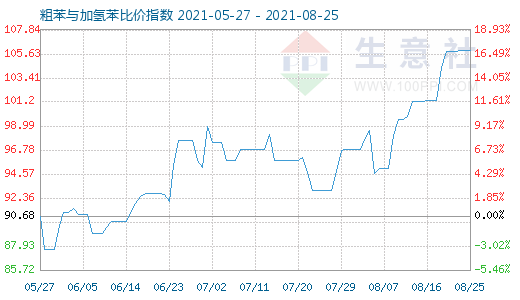 8月25日粗苯与加氢苯比价指数图