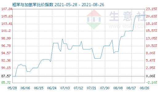 8月26日粗苯与加氢苯比价指数图