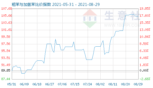 8月29日粗苯与加氢苯比价指数图