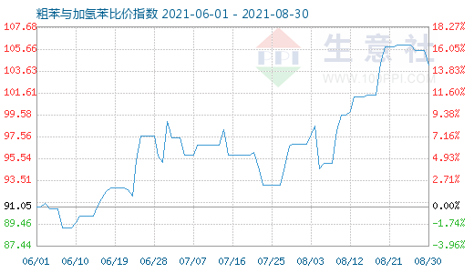 8月30日粗苯与加氢苯比价指数图